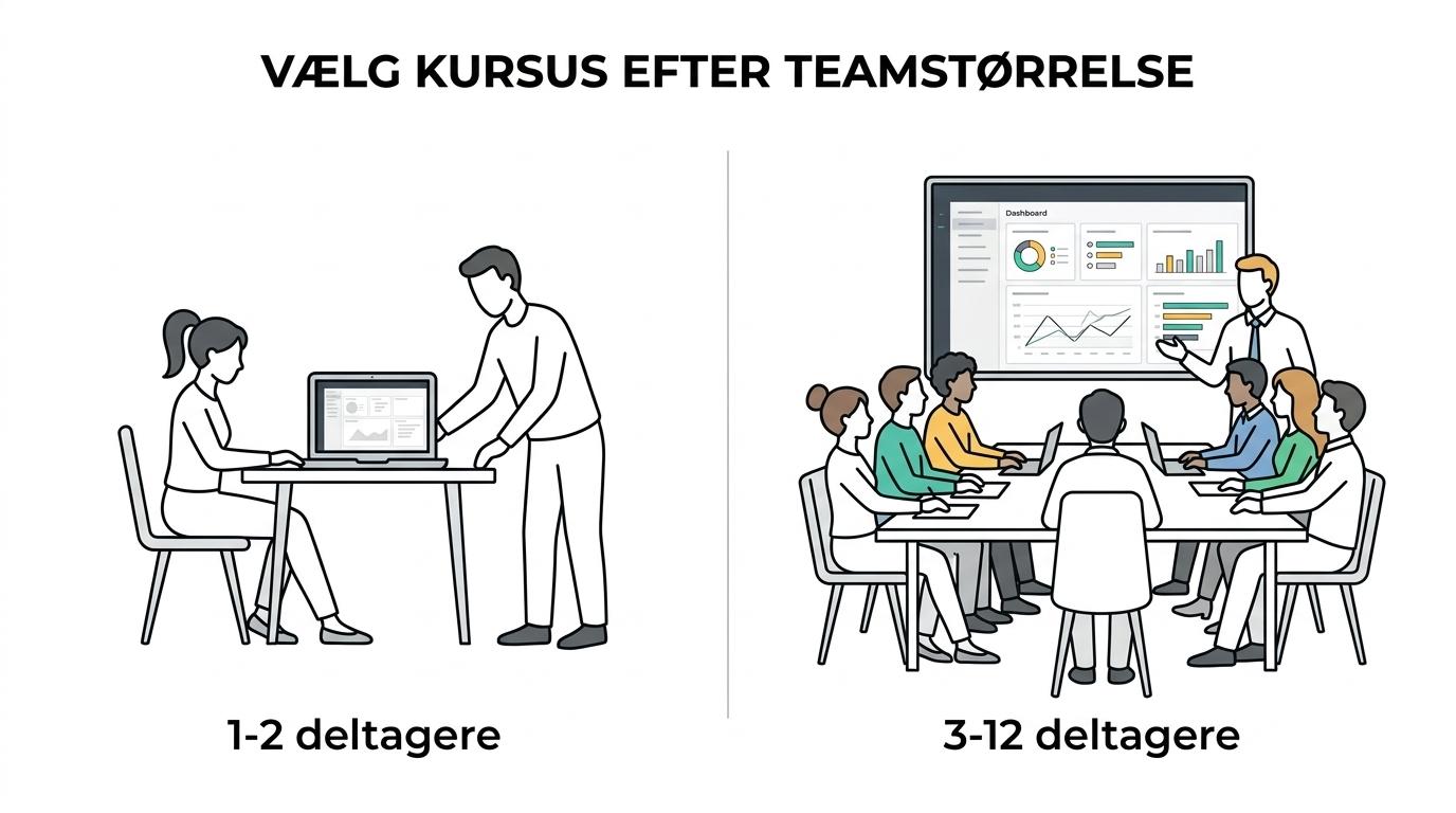 Sammenligning af tre Power BI kursusformater: åbent hold i Roskilde, firmakursus hos virksomheden og solo-/duoforløb med typisk brug, deltagerantal og pris.