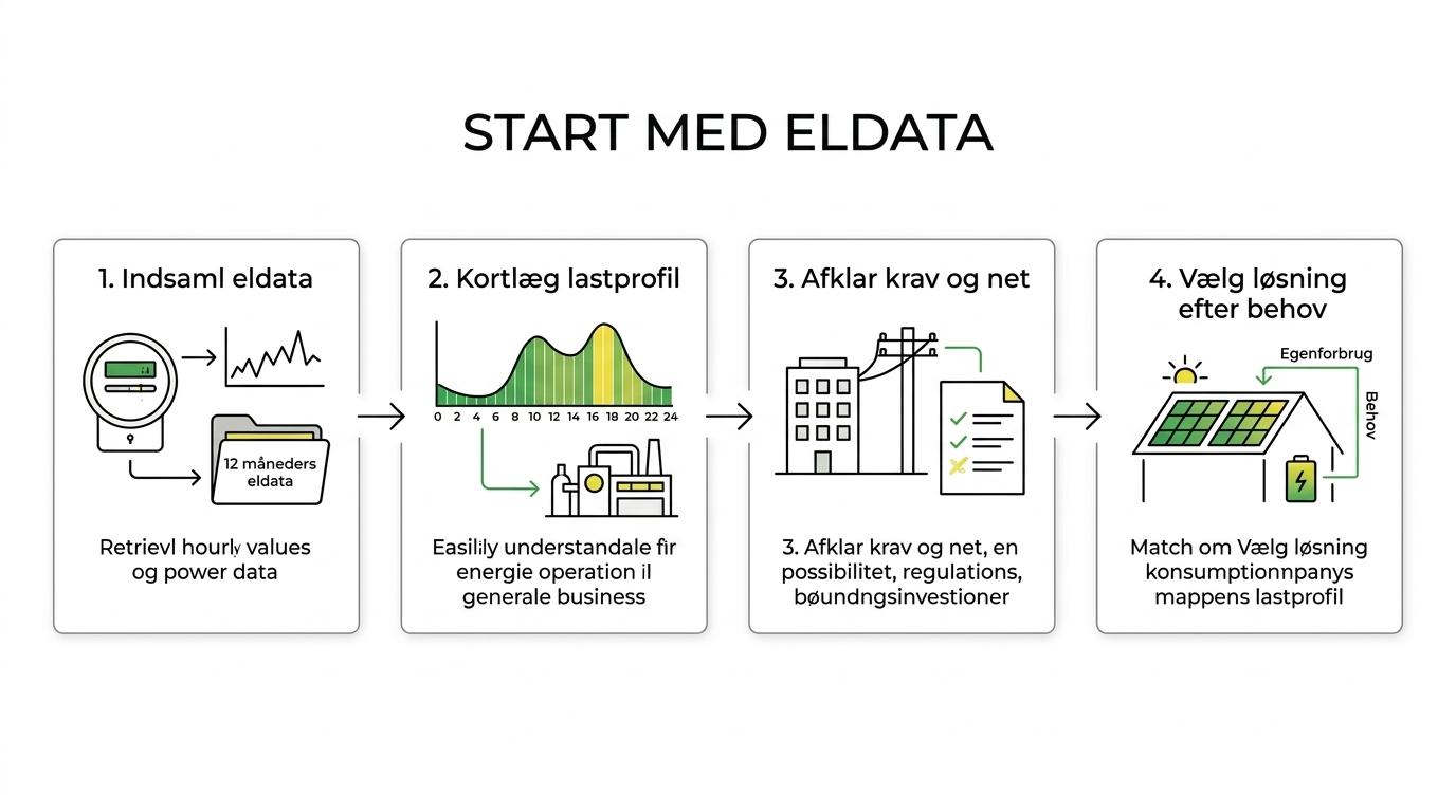 Flowdiagram, der viser rækkefølgen fra elmålerdata og lastprofil til lovkrav, netafklaring og valg af solceller, batteri og styring.