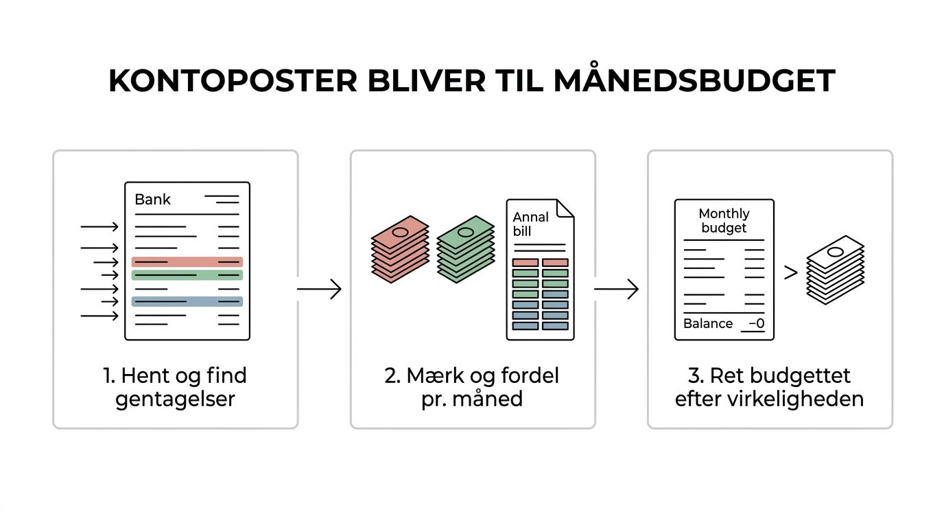 Flowdiagram, der viser hvordan kontobevægelser gennemgås, mærkes som faste eller variable udgifter, omregnes til månedsbeløb og testes mod det faktiske forbrug.