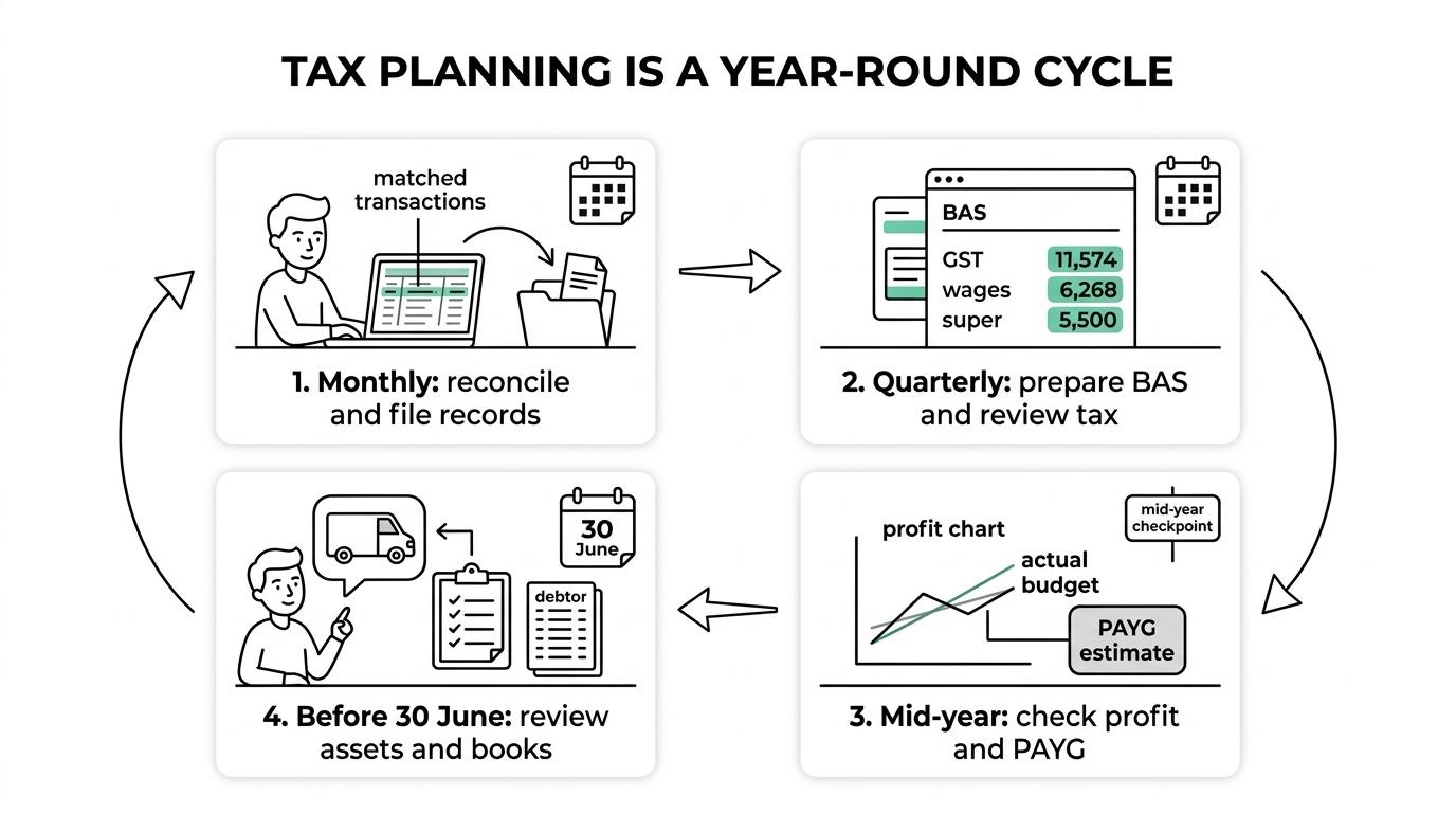 A year-round small business tax planning cycle showing monthly reconciliation, quarterly BAS and GST review, mid-year tax check, and pre-30 June planning.