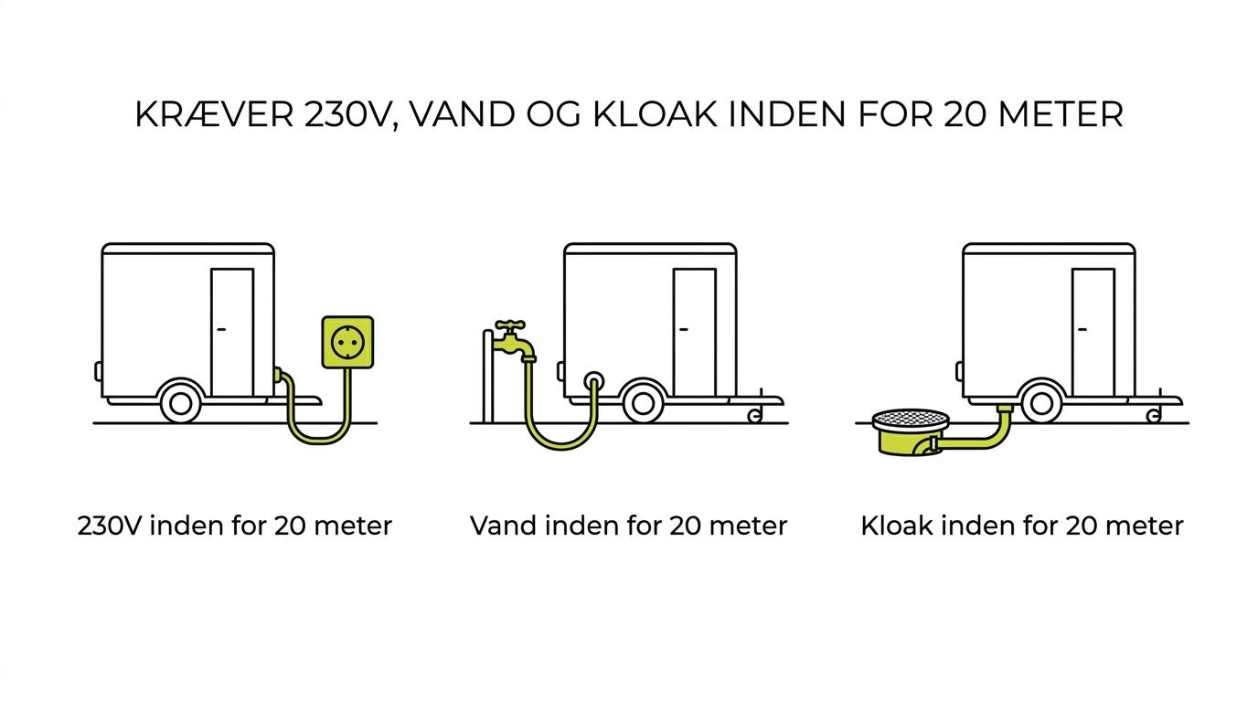 Overview of toilet trailer setup requirements showing 230V power, water, sewer, and a maximum 20 meter connection distance.