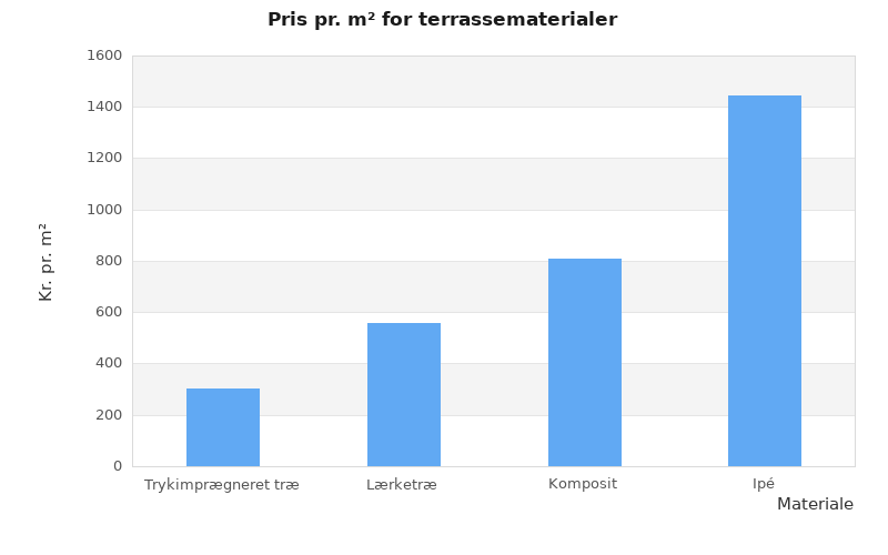Søjlediagram over terrassematerialer og pris pr. kvadratmeter for trykimprægneret træ, lærketræ, komposit og ipé.