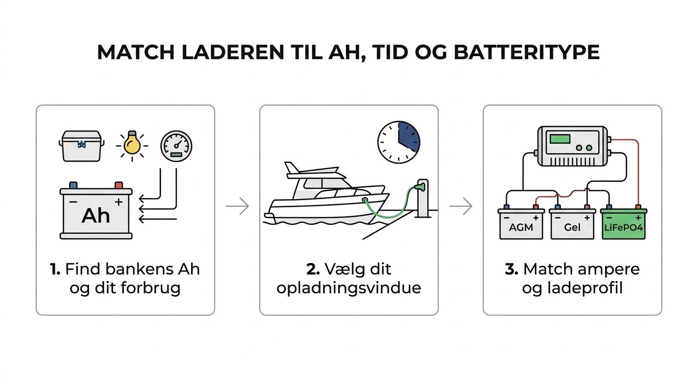 Trinvis oversigt over hvordan batteribank, dagligt forbrug, opladningsvindue og batteritype bruges til at vælge korrekt bådlader.