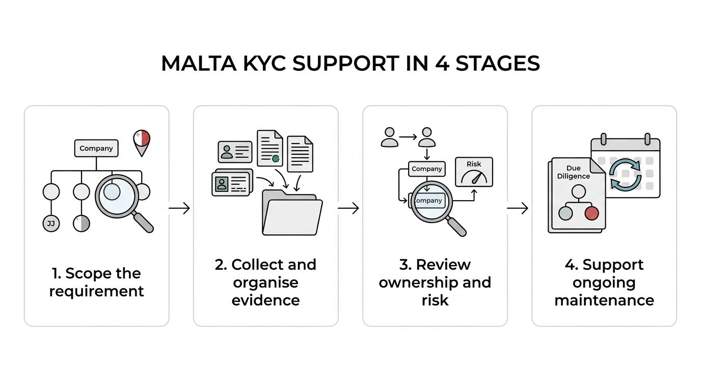 Four-stage Malta KYC support workflow from scoping and evidence collection to ownership review and ongoing maintenance.