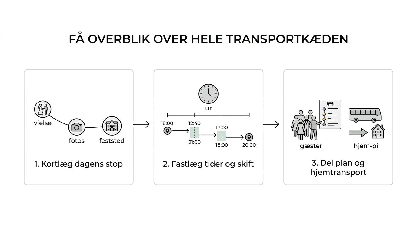 Et enkelt flow over bryllupsdagens transport fra vielse til fotos, reception, fest og gæsternes hjemtur.