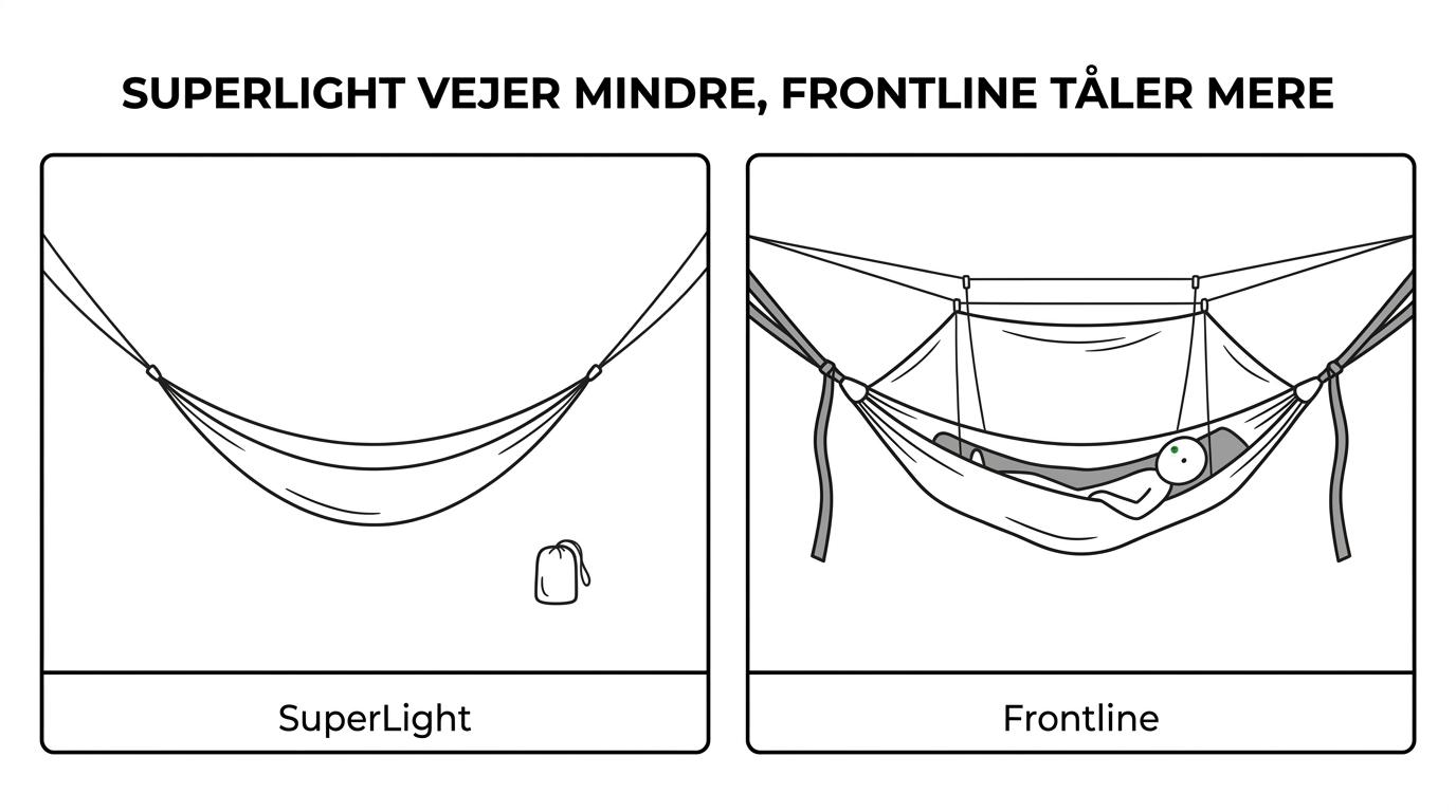 Side-by-side sammenligning af DD Frontline, DD SuperLight Frontline og DD SuperLight Hammock med vægt, vægtgrænse, lag, myggenet og ophæng.