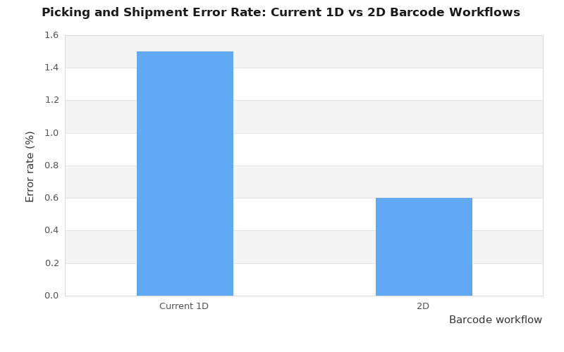 Bar chart comparing picking and shipment error rates for current 1D and 2D barcode workflows, showing 1.5% versus 0.6%.