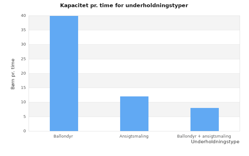 Søjlediagram, der viser børn pr. time for ballondyr, ansigtsmaling og kombineret aktivitet.