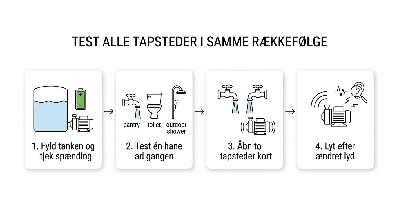 Fire-trins diagram, der viser kontrol af tank og spænding, test af enkelte tapsteder, test af to haner og lytning efter ændret pumpelyd.
