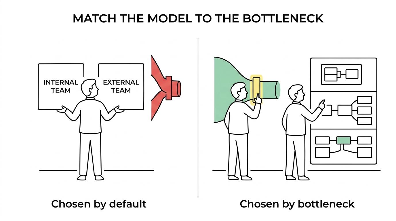 Side-by-side comparison of in-house, outsourced, and hybrid sales development across control, speed, internal capability, and execution capacity.