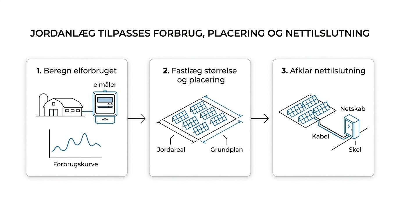 Flow over et erhvervsprojekt med jordanlæg: forbrugsanalyse, placering og dimensionering, finansiering og montering samt nettilslutning og opstart.
