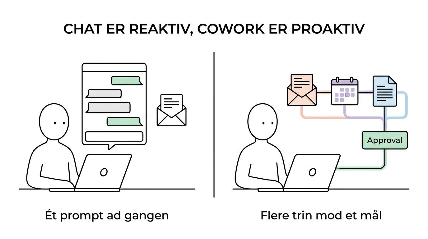 Side-by-side sammenligning af Copilot Chat og Copilot Cowork med forskelle i prompts, opgavestyring, arbejdskontekst og godkendelser.