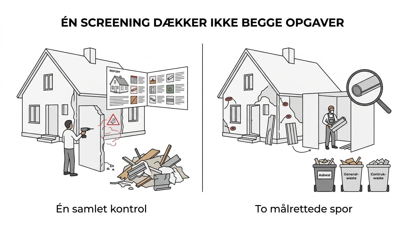 Sammenligning af miljøscreening og asbestforundersøgelse med fokus på formål, stoffer, myndighedskrav og hvornår begge er nødvendige.