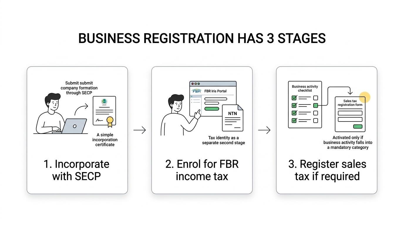 Flowchart showing business registration in Pakistan moving from SECP incorporation to FBR income tax enrolment, then sales tax only if required, followed by ongoing compliance.