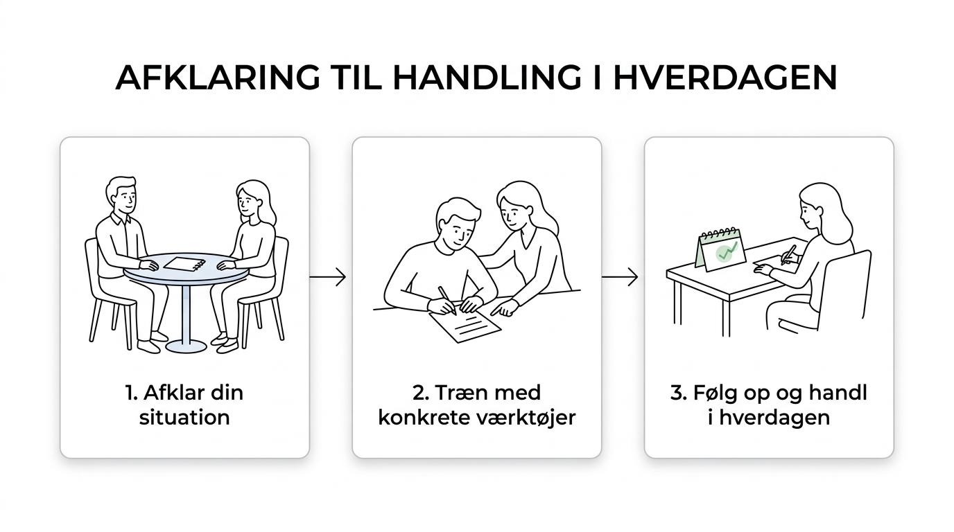 Et enkelt 3-trins forløb for 1:1 coaching: afklaringssamtale, personlige sessioner og ugentlig opfølgning.
