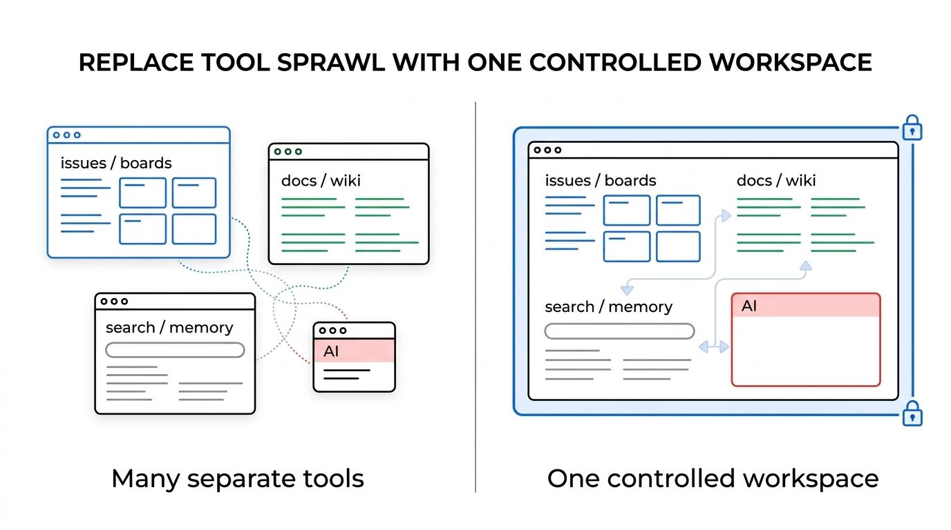 Side-by-side view of fragmented project, docs, wiki, and AI tools versus one self-hosted TOW workspace containing them together.