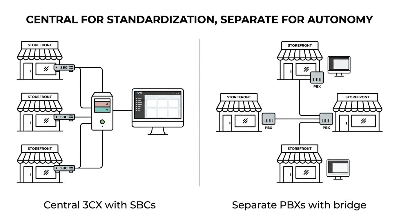 Side-by-side comparison of centralized 3CX with branch SBCs, bridged 3CX systems, and separate branch PBXs for franchise phone deployments.
