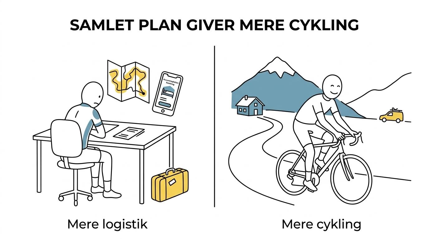 Side-by-side sammenligning af en selvplanlagt cykelferie i Frankrig og en skræddersyet tur med MontBlanc-Adventure, med logistik på den ene side og støttet cykling i bjergene på den anden.