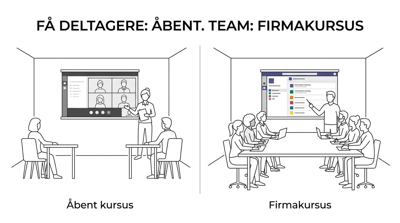 Sammenligning af åbent Teams-kursus, firmakursus og solo/duo-forløb med forskelle i målgruppe, fleksibilitet og tilpasning.