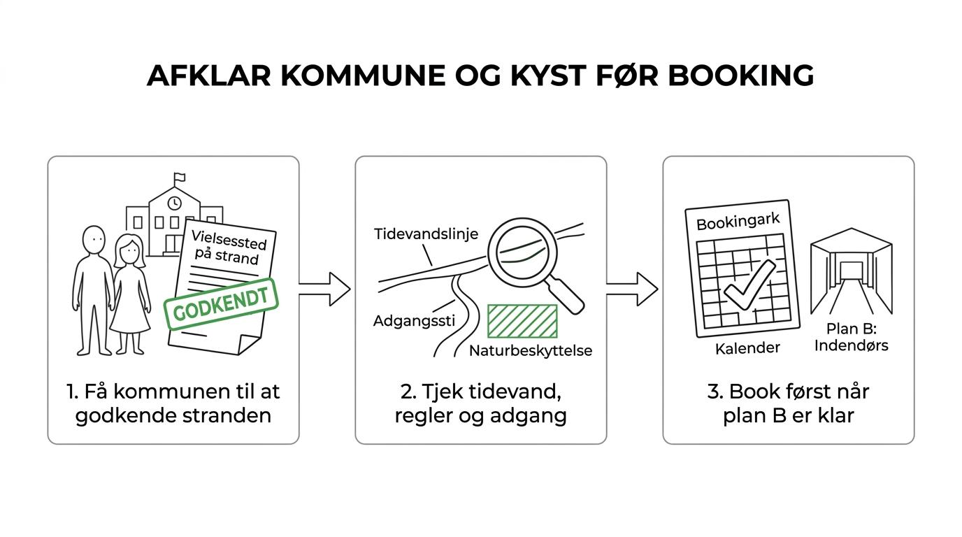 Flowdiagram over trin før booking af strandbryllup: kommune, godkendt vielsessted, vidner, kystregler, tidevand, logistik og plan B.