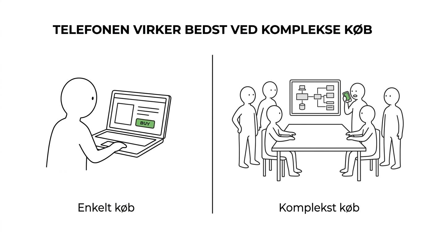 En side om side-sammenligning af tegn på, at B2B-telemarketing passer godt eller dårligt til en branche.