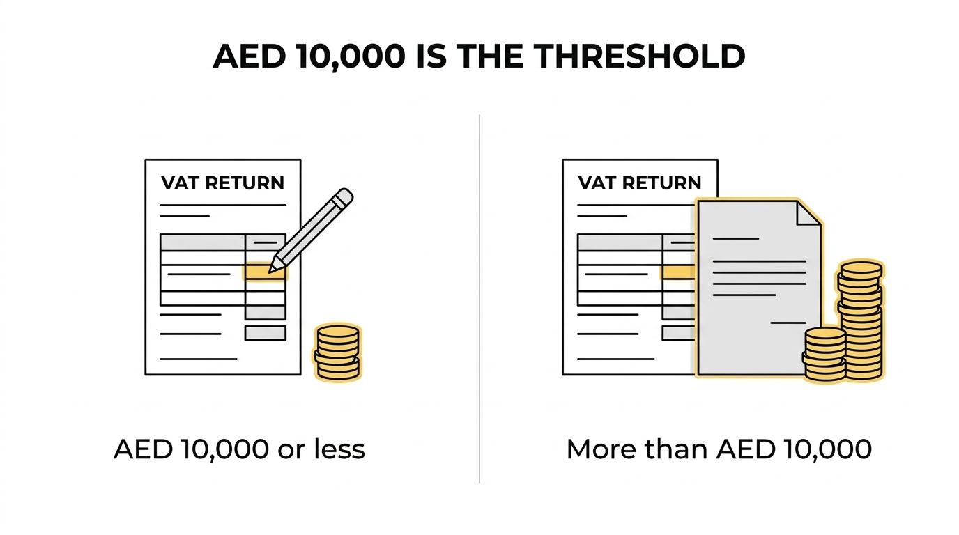 Side-by-side guide showing when a UAE VAT return error can be corrected in the current return and when it requires Voluntary Disclosure based on the AED 10,000 threshold.