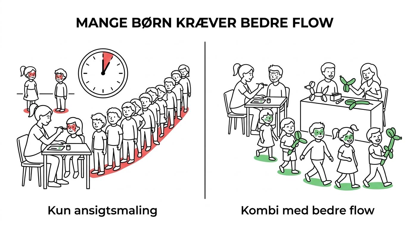 Sammenligning af ansigtsmaling, kombineret ansigtsmaling og ballondyr samt ballondyr alene med pris, varighed og kapacitet for børn.