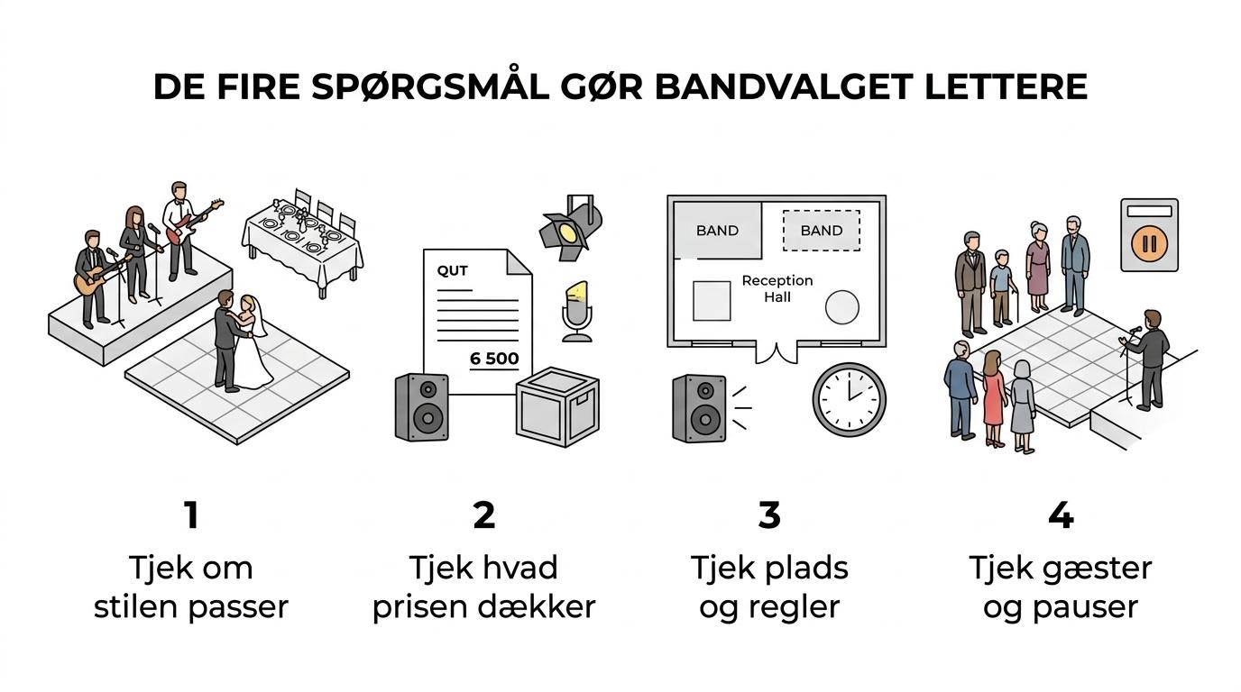Visuel oversigt over nøglefaktorer ved valg af bryllupsband, som musikstil, pris, plads, pauser, lyd og venue-regler.