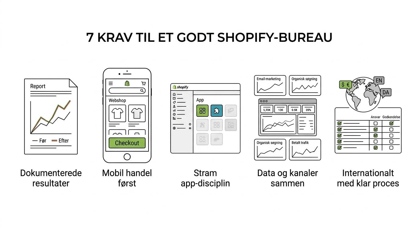 Visuel oversigt over syv krav til valg af Shopify-bureau: dokumentation, mobilfokus, app-disciplin, data, kanaler, international erfaring og proces.