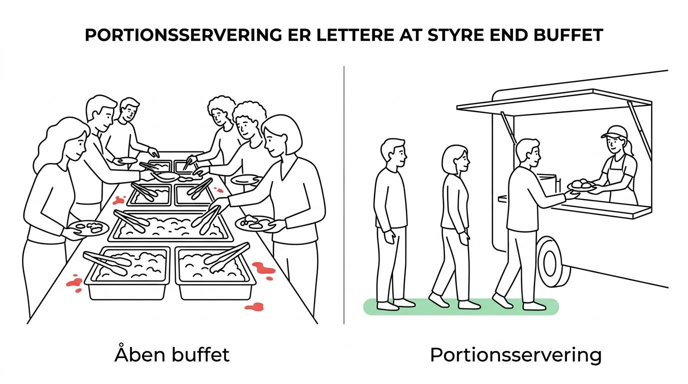 Sammenligning af buffet, portionsservering og foodtruck med forskelle i temperaturkontrol, kø, allergenhåndtering og pladsbehov.