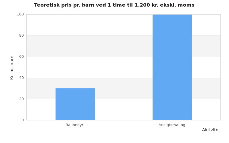 Søjlediagram der viser teoretisk pris pr. barn ved 1 time til 1.200 kr. ekskl. moms: ballondyr ca. 30 kr. og ansigtsmaling ca. 100 kr.