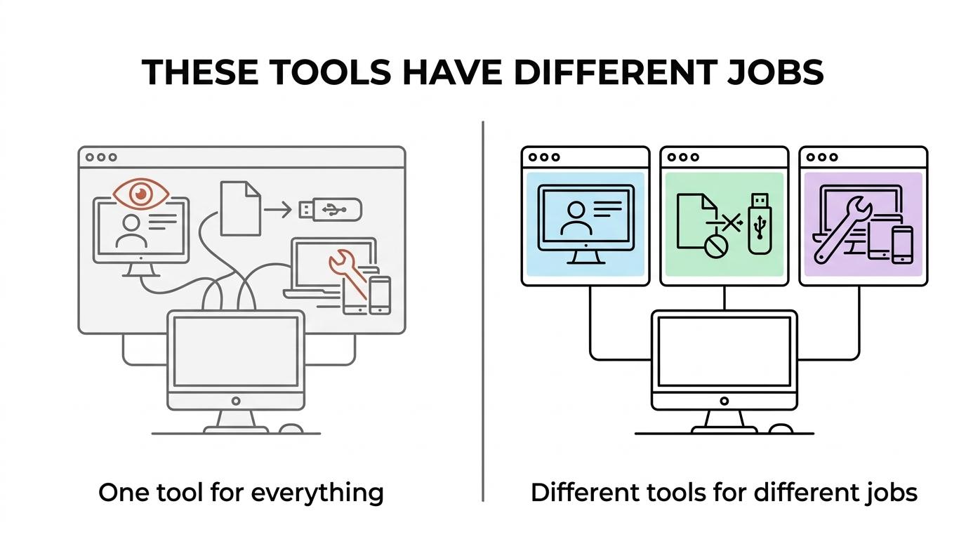 Side-by-side comparison of remote desktop monitoring, employee monitoring, DLP, and RMM across focus, evidence, controls, and admin tasks.