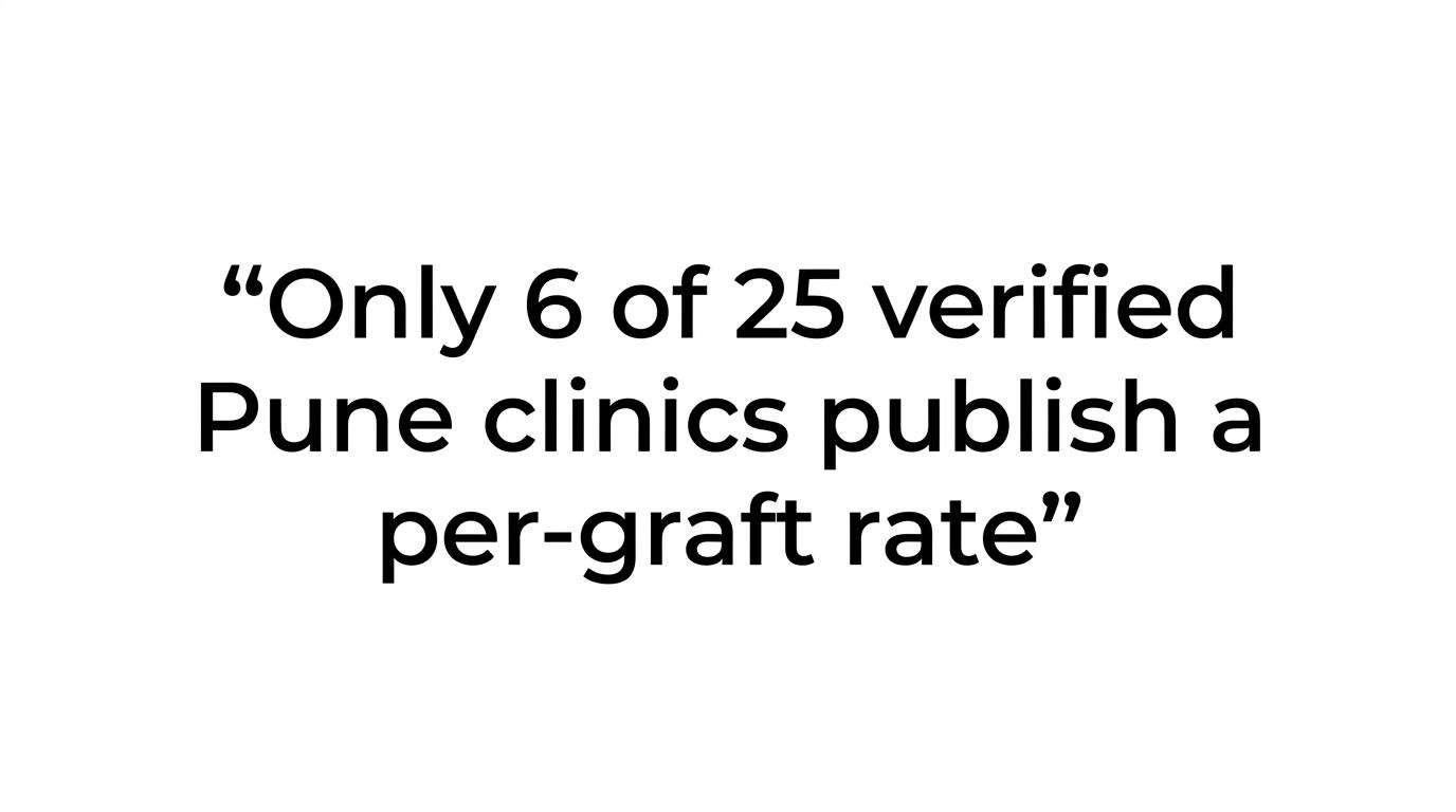 Quote highlight stating that 19 of 25 verified Pune clinics used consultation-only pricing while iGraft publishes technique-specific rates.