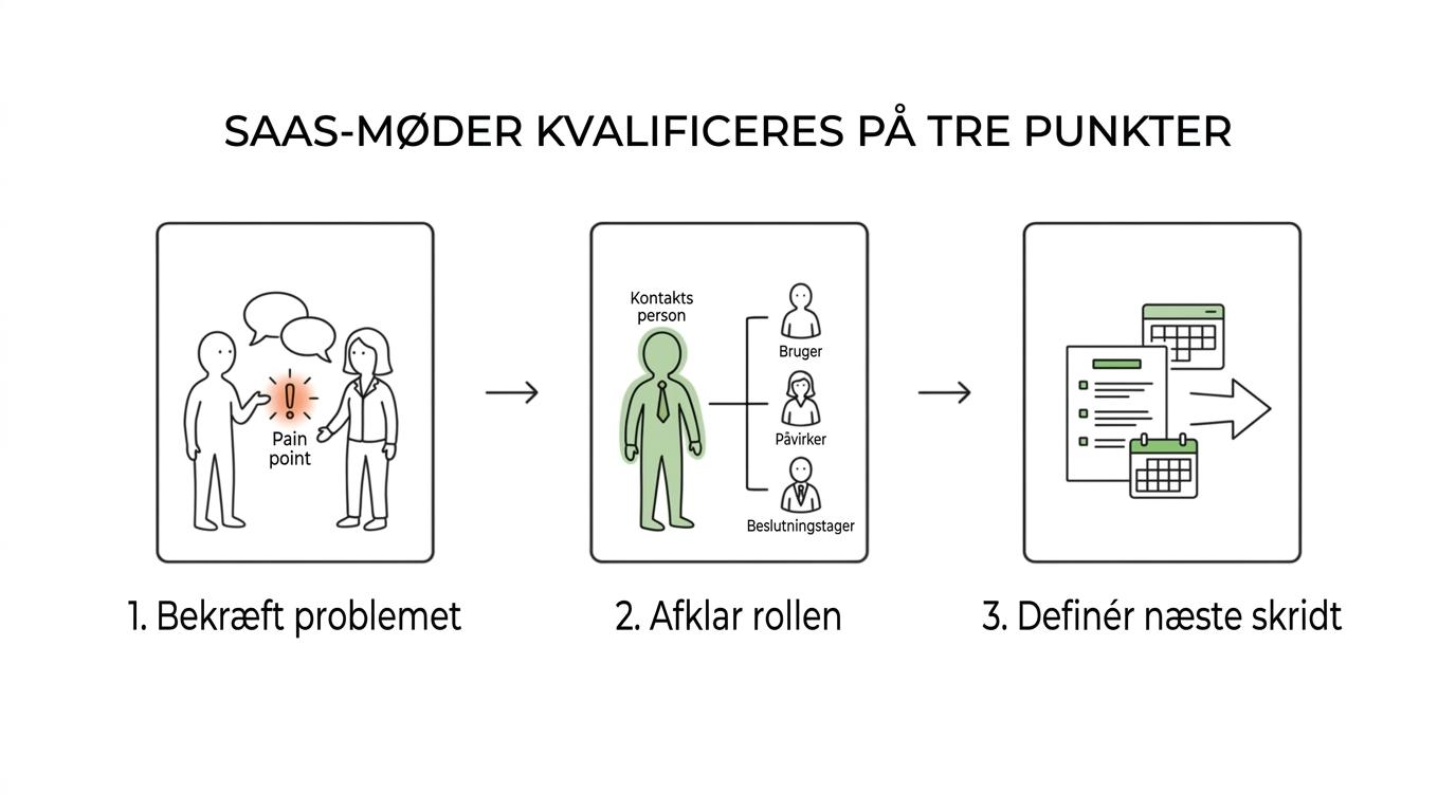 Et enkelt procesdiagram med tre trin for SaaS-leadkvalificering før et møde: problem, rolle og næste skridt.