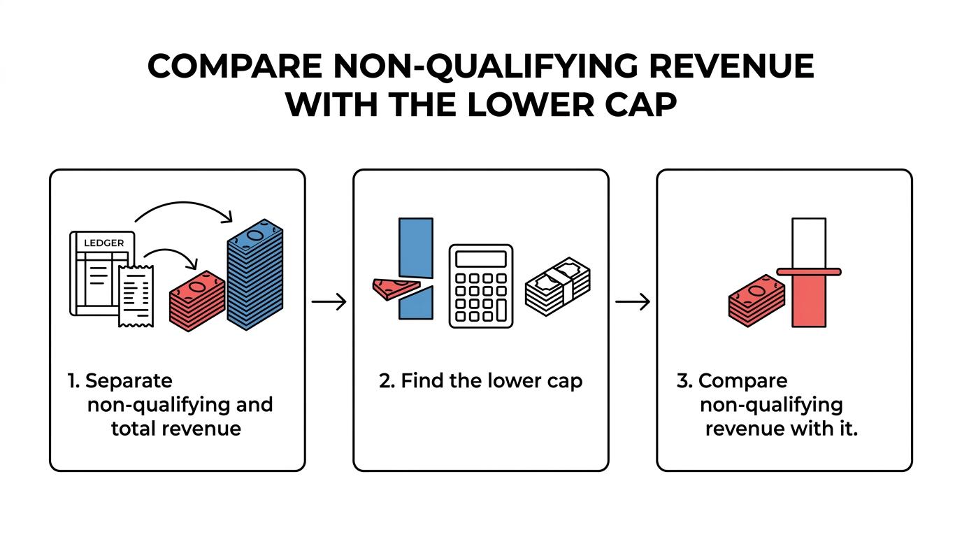 Flowchart showing how a UAE Free Zone company classifies revenue, calculates the lower of 5 percent or AED 5,000,000, and checks whether non-qualifying revenue breaches the de minimis cap.