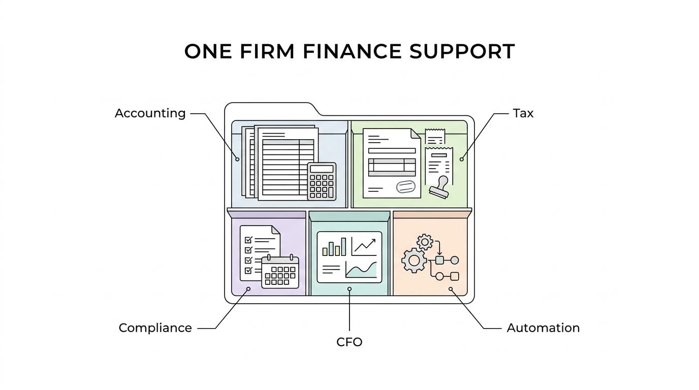 Labeled diagram showing a business finance function connected to bookkeeping, reporting, tax, statutory filings, CFO services, payroll, and automation.