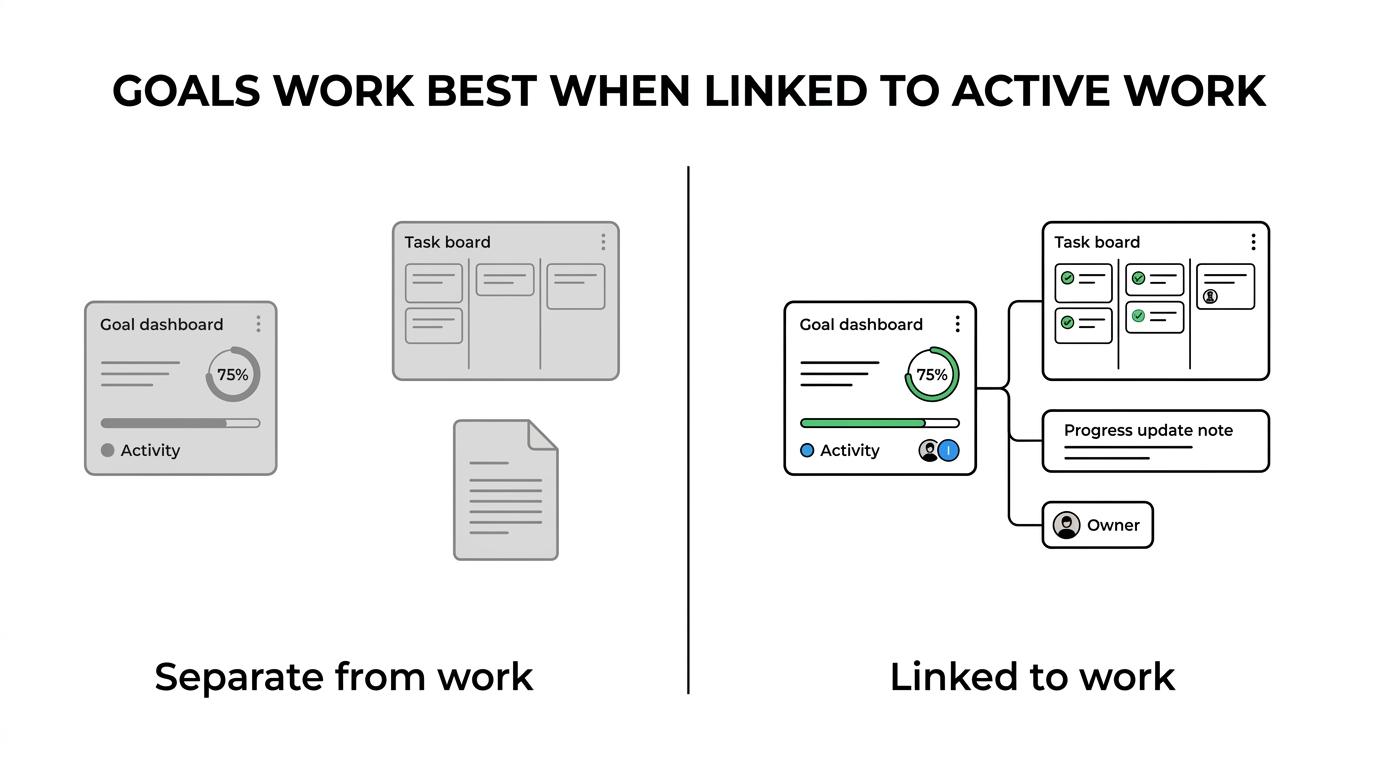 Side-by-side comparison of a standalone goals dashboard and an integrated workspace where goals connect to projects, documents, owners, and progress updates.