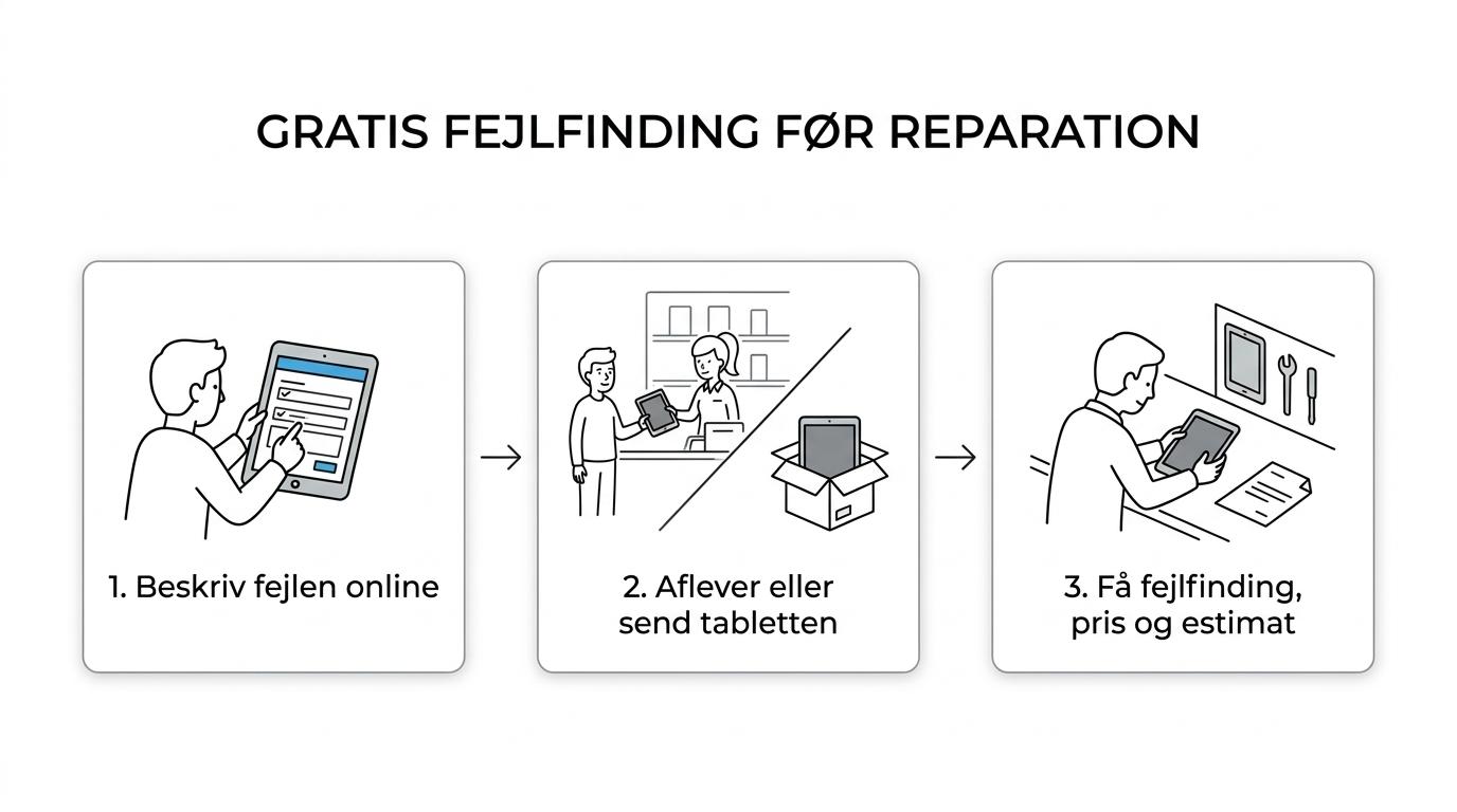 A simple step-by-step tablet repair journey from online booking to drop-off or mail-in, free diagnosis, price estimate, and repair approval.