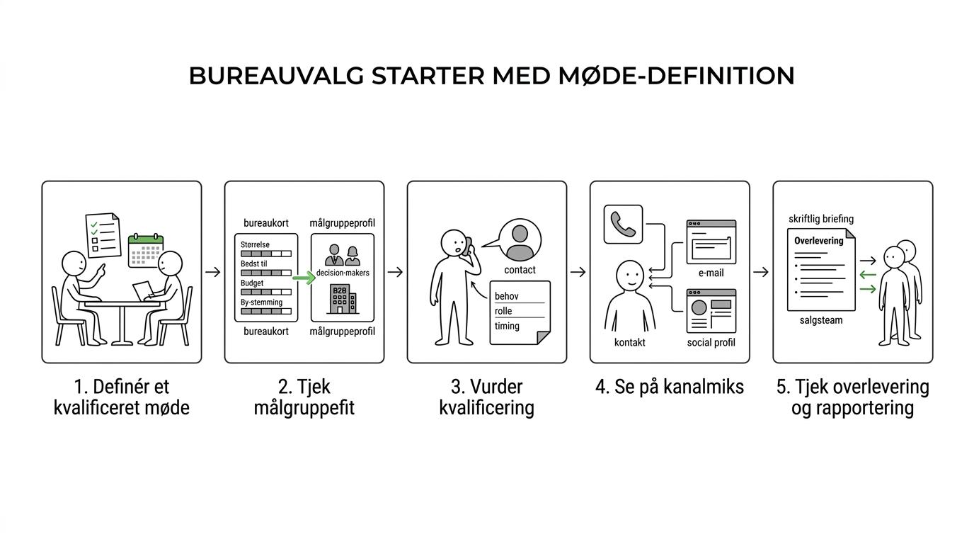 Flowdiagram over valg af leadgenereringsbureau med trin fra møde-definition til målgruppefit, kvalificering, kanalmiks og overlevering.
