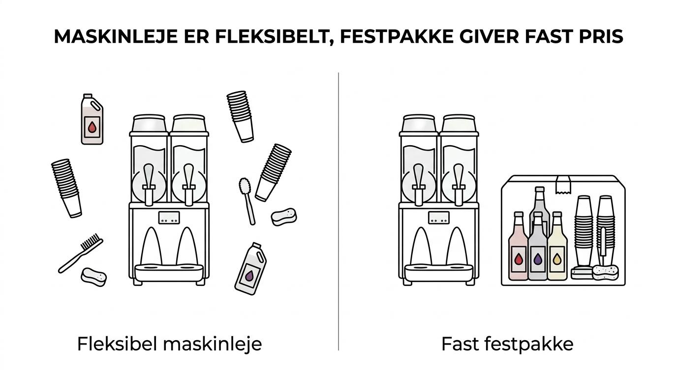 Sammenligning af tre slush ice-løsninger: ren maskinleje, maskinleje med rengøring og festpakke, med priseksempler, rengøringsansvar og typiske anvendelser.
