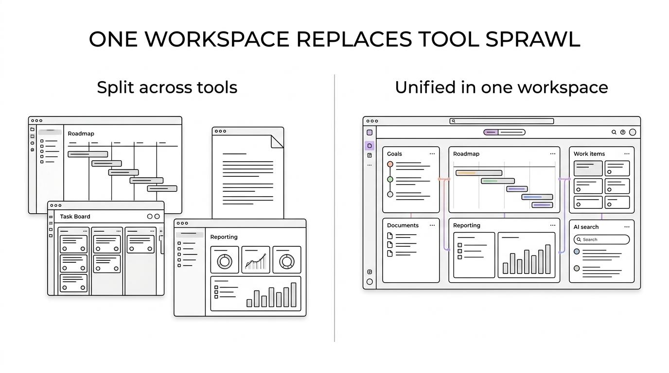 Side-by-side view of separate roadmap, docs, project, and reporting tools versus a single connected TOW workspace.