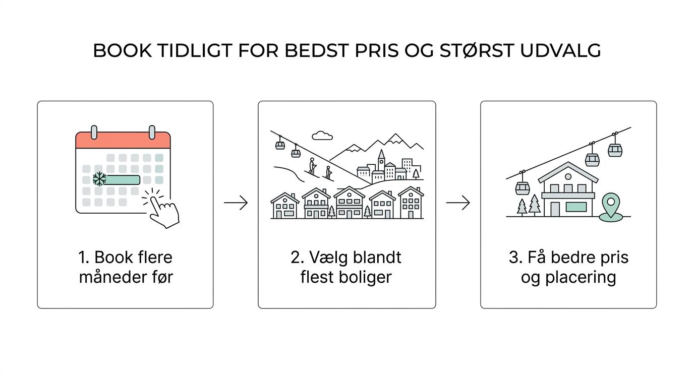 Tidslinje over bookingvinduer til skiferie i Frankrig fra over 90 dage før til under 30 dage før, med bedre pris og større udvalg tidligt.