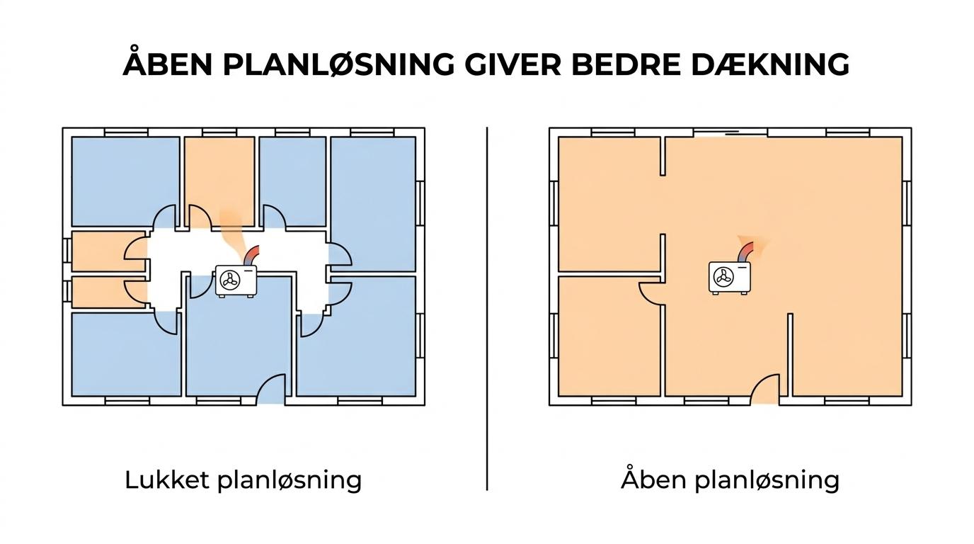 Side om side-visning af to hustyper: et åbent hjem, hvor varme fra en centralt placeret indedel breder sig langt, og et opdelt hjem, hvor varmen aftager i fjerne rum.