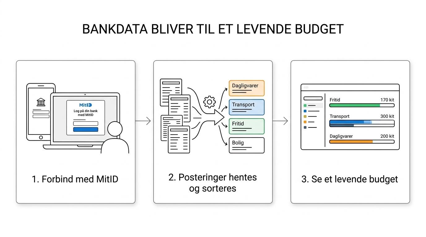 Et trin-for-trin flow, der viser MitID-forbindelse, automatisk import fra banken, kategorisering af posteringer og et grafisk budgetoverblik på Android.