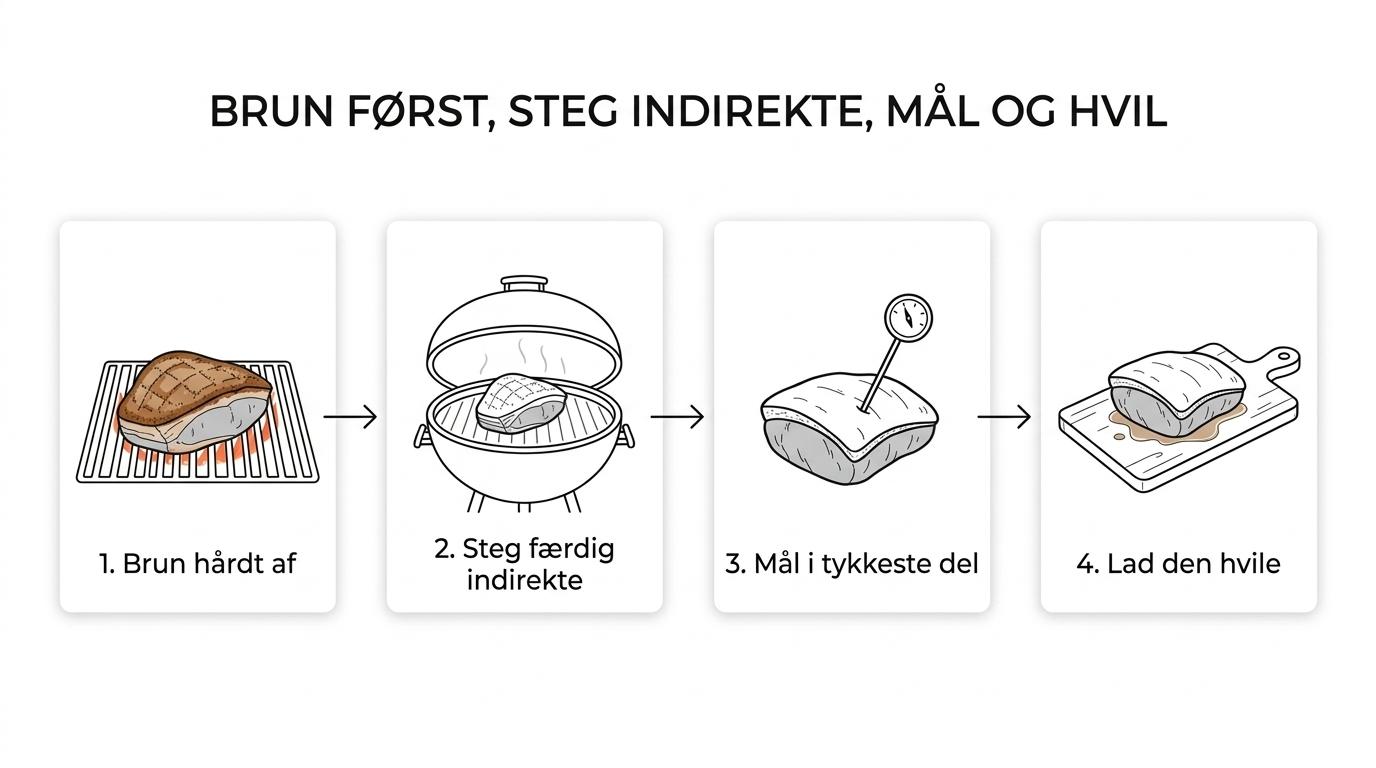 Trinvis illustration af cuvette på grill: først bruning over direkte varme, derefter indirekte varme med låg, måling af kernetemperatur, hvile og tynde skiver på tværs af fibrene.