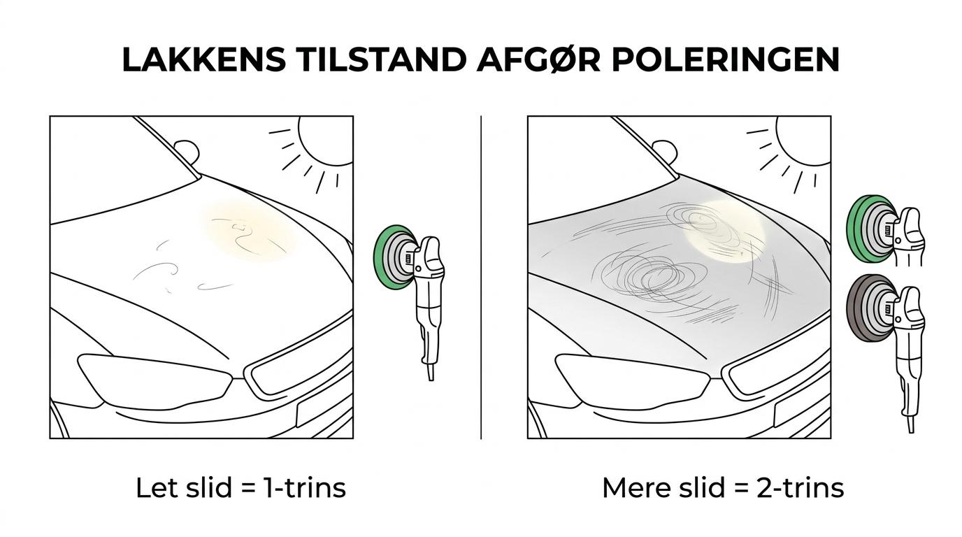 Sammenligning af 1-trins og 2-trins bilpolering med typiske lakproblemer og forventet resultat.