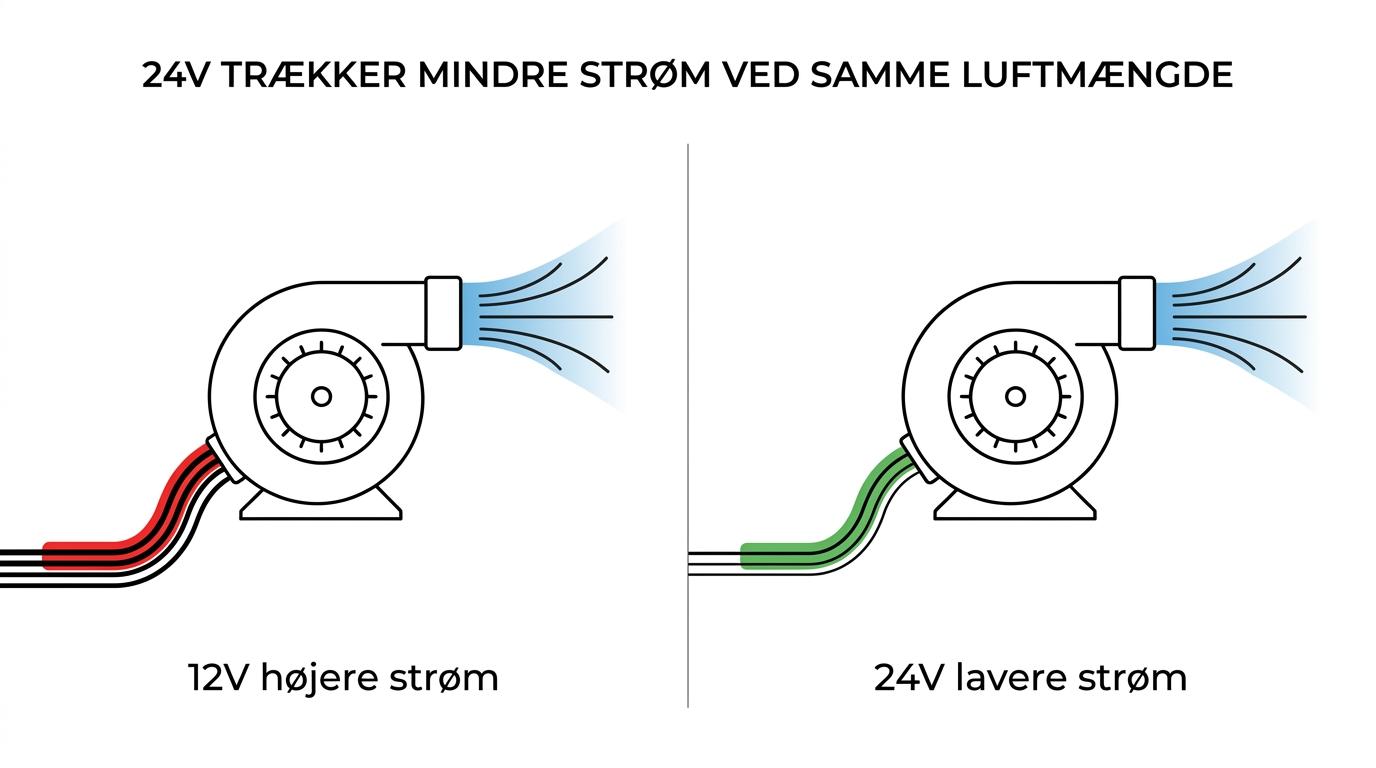 Side-om-side sammenligning af 12V og 24V motorrumsblowere med samme luftmængde men forskelligt strømforbrug.