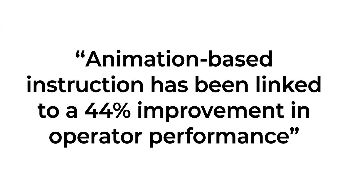 A highlighted quote card featuring the 44 percent operator performance improvement claim tied to animation-based instruction.