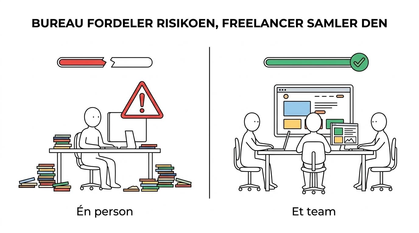 Sammenligning af hjemmesidebureau og freelancer på kapacitet, risiko, specialisering, support og langsigtet drift.