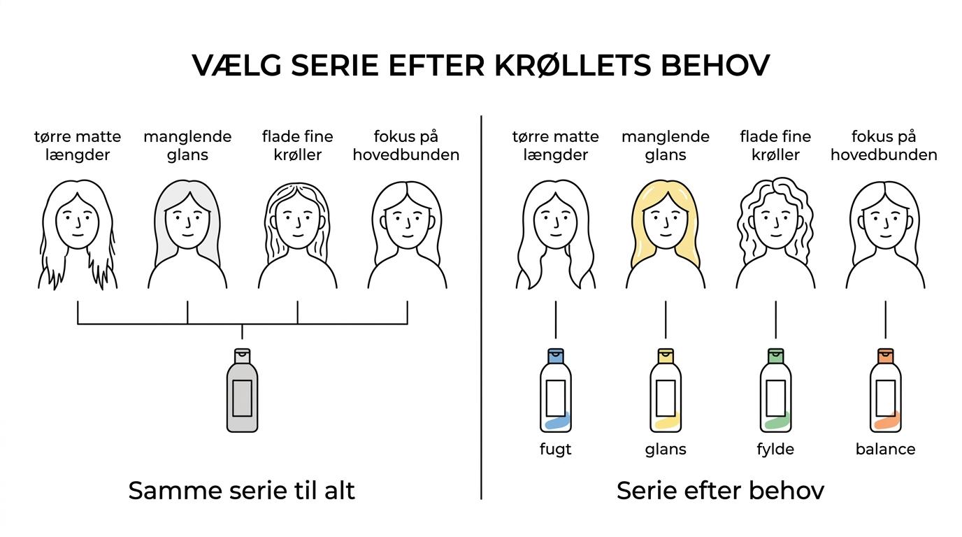 Sammenligning af Hydrate, Glow, Volume og Balance conditioner til forskellige behov i krøllet hår.